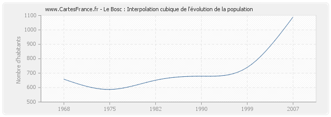 Le Bosc : Interpolation cubique de l'évolution de la population